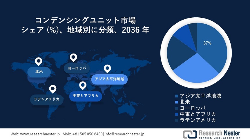 Condensing Unit Market Survey